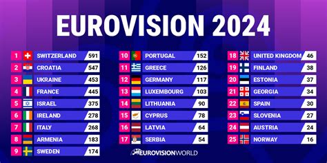 eurovision world 2024 results.